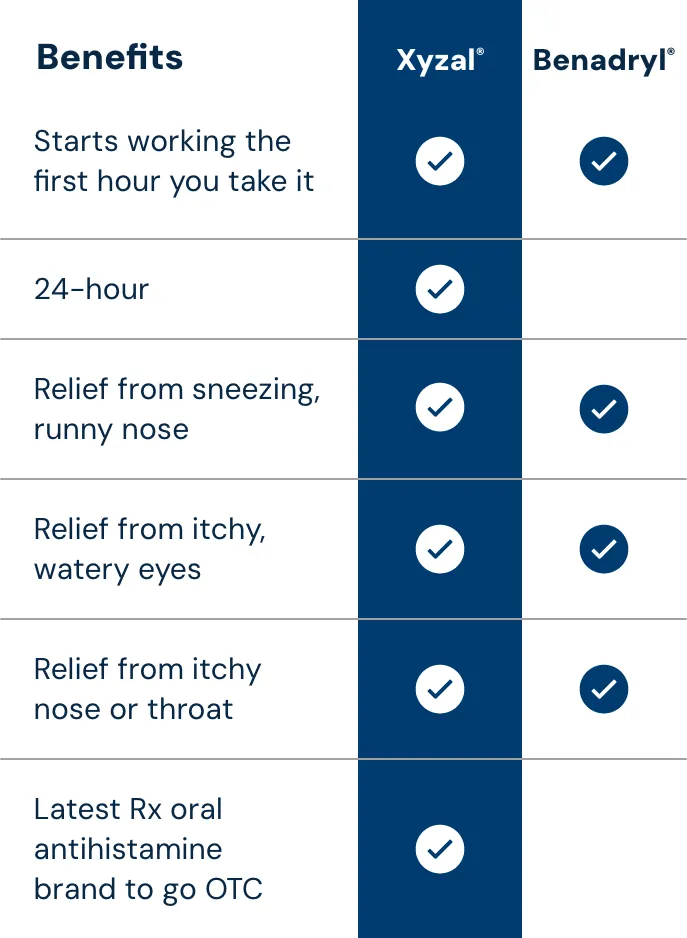 Xyzal_WhyXyzal_Mob_Benadryl